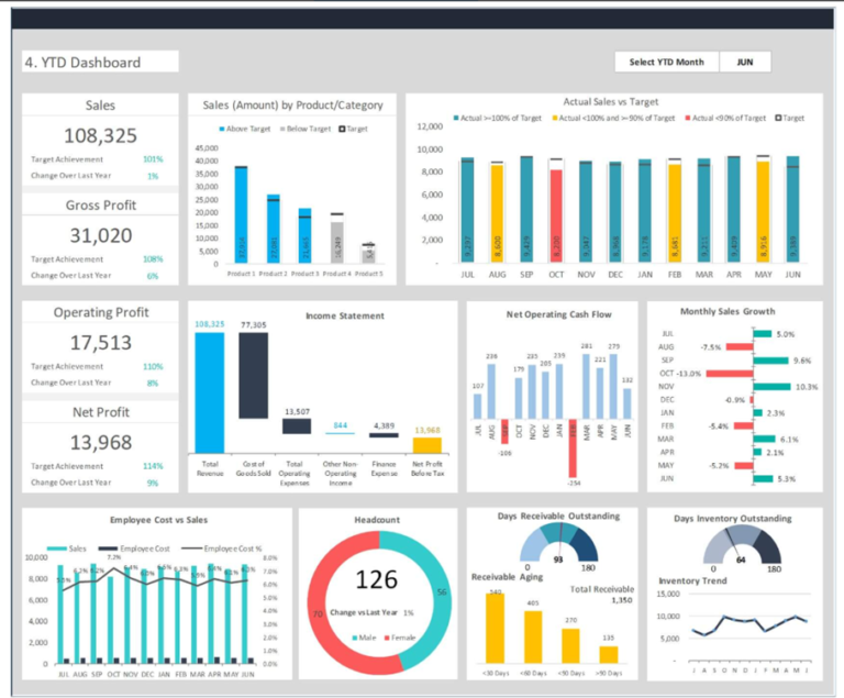 CEO Dashboard Template: Visualize Your Company’s Performance briefly